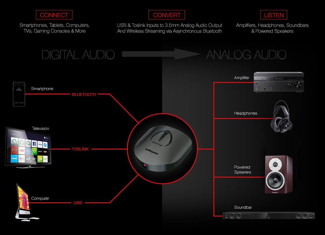 Cach su dung bo giai ma AudioQuest Beetle DAC