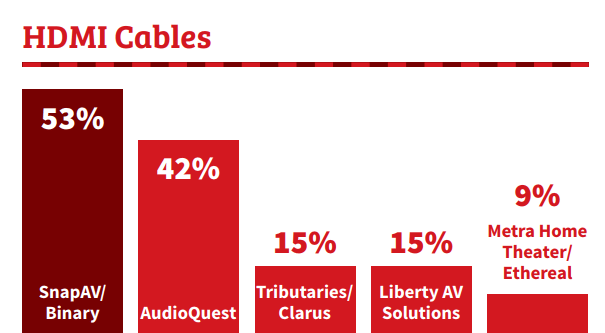 Audioquest xep hang cung cac hang