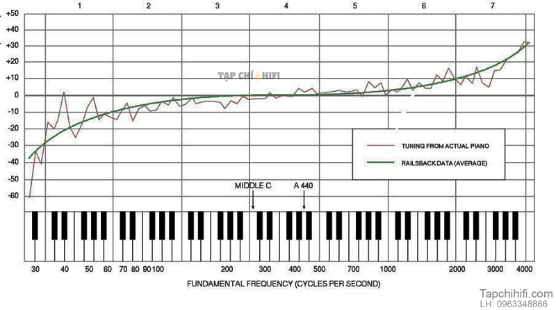 Tan so 440Hz tot chuan