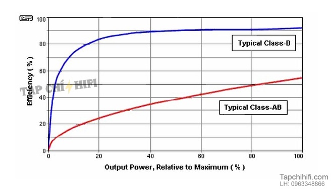 So sanh hieu qua nang luong tapchihifi